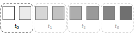 *Blocked* arrangement across four threads