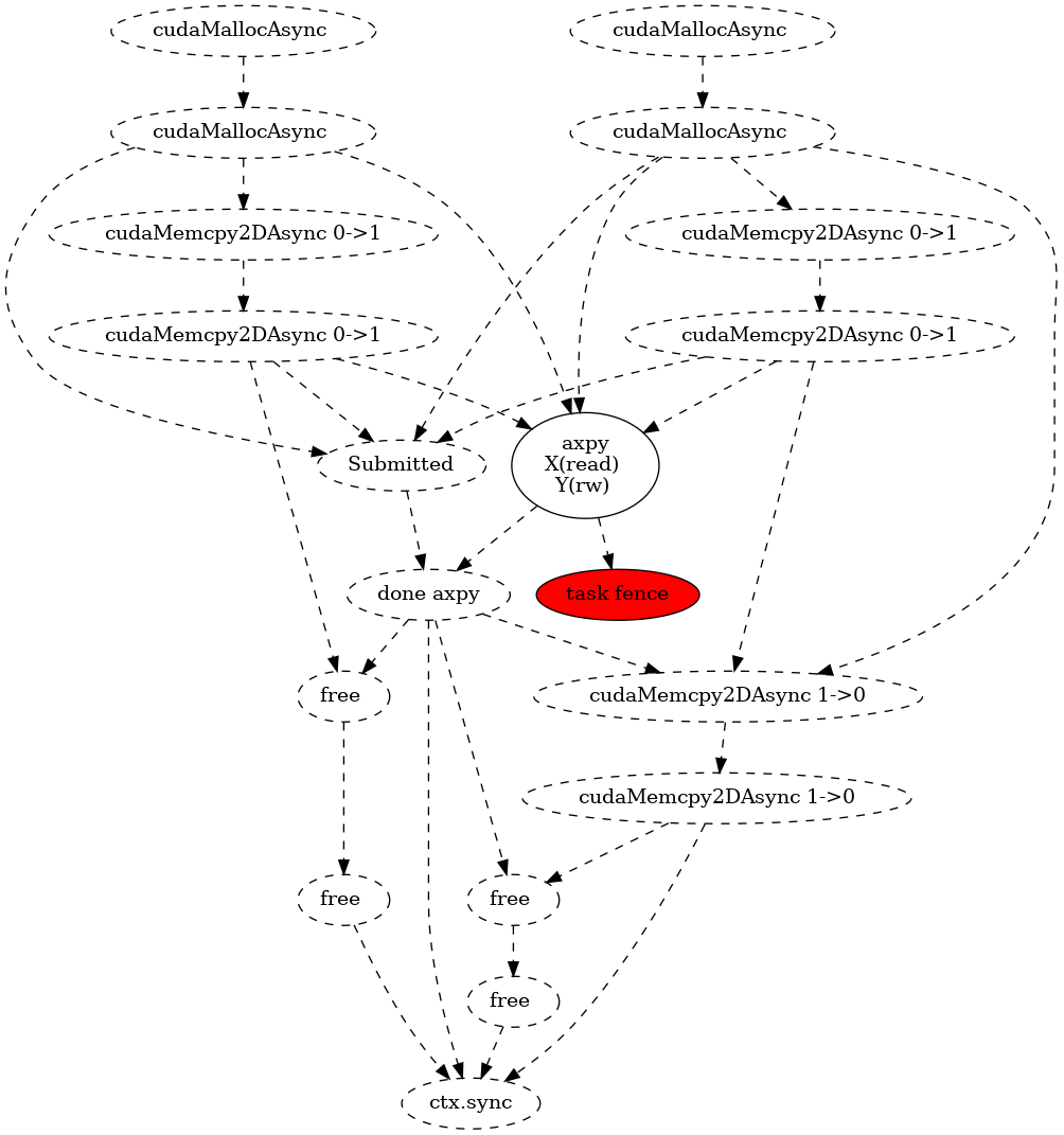../_images/dot-output-axpy-events.png